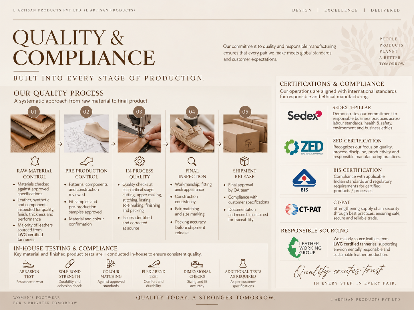 L Artisan quality and compliance overview